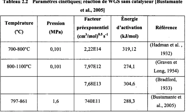 Tableau 2.2  Paramètres cinétiques; réaction de WGS sans catalyseur [Bustamante  et al., 2005]  Température  CO  Pression (MPa)  Facteur  préexponentiel  (cm 3 /mol)°' s  s' 1  Énergie  d'activation (kJ/mol)  Référence 