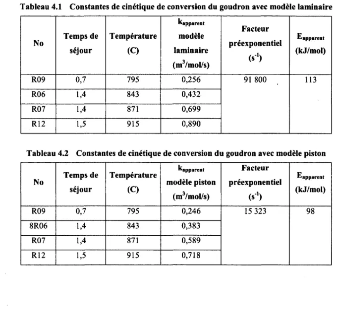 Tableau  4.2  Constantes de cinétique de conversion du goudron avec modèle piston 