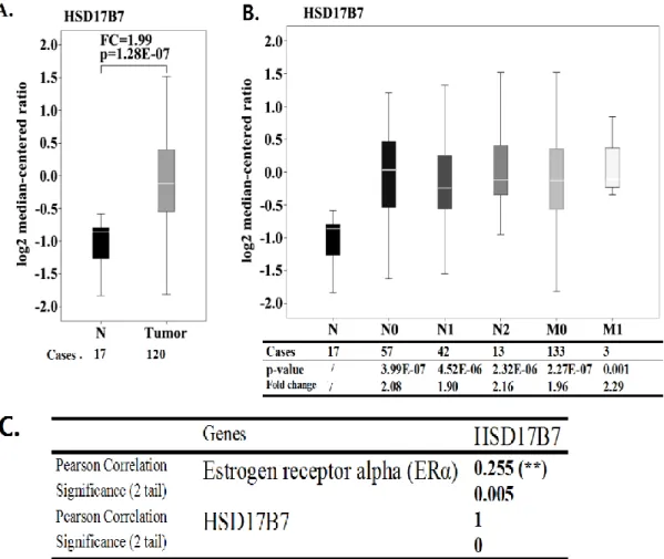 Figure 1 Integrative analysis of the expression status of 17β-HSD7 in breast cancer  with TCGA dataset 