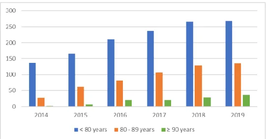 Figure 1: Evolution of annual number of recanalization attempts by age group between 2014  and 2019 