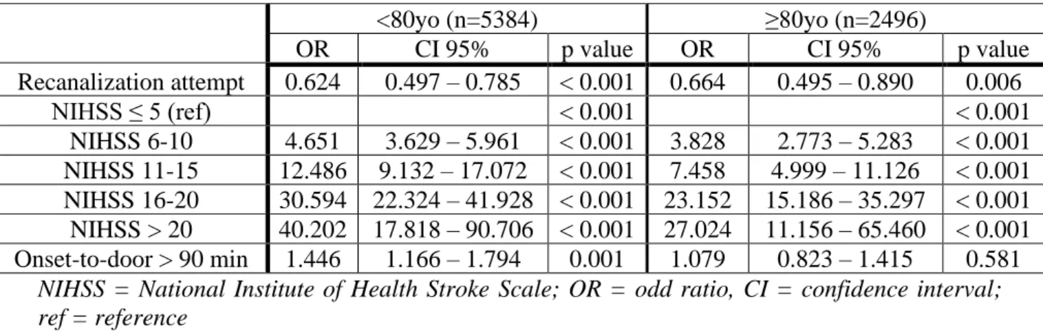 Table  5:  Multivariate  analysis  for  predictors  of  poor  outcome  at  discharge  by  age  group  in  all  acute ischemic stroke patients and hospitalized in stroke units 