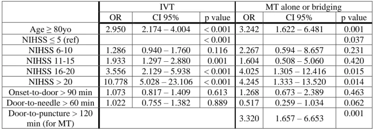 Table  7:  Multivariate  analysis  for  predictors  of  poor  outcome  (mRS  3-6)  at  3-6  months  after  recanalization attempt by recanalization strategy 