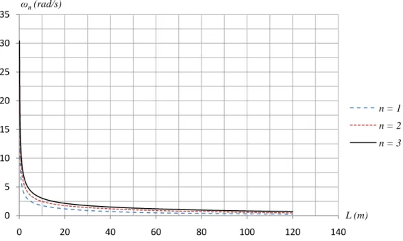Figure II.6 – Evolution de ω n  en fonction de la longueur du sas (h s  = 10 m) 00,10,20,30,40,50,60,70,80,90246810121416ωn(rad/s) h s (m) n = 1n = 2n = 305101520253035020406080100120140ωn(rad/s)L (m)n = 1n = 2n = 3