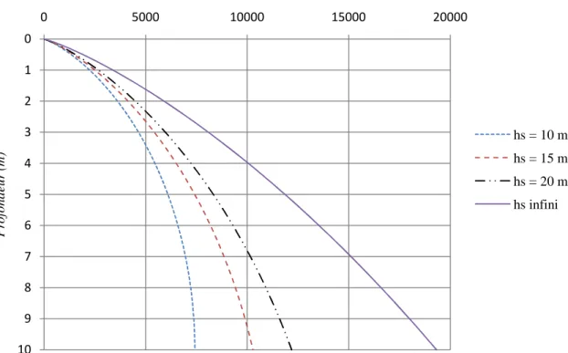 Figure II.11 – Evolution de la pression impulsive sur 10 m de profondeur (L = 120 m) 