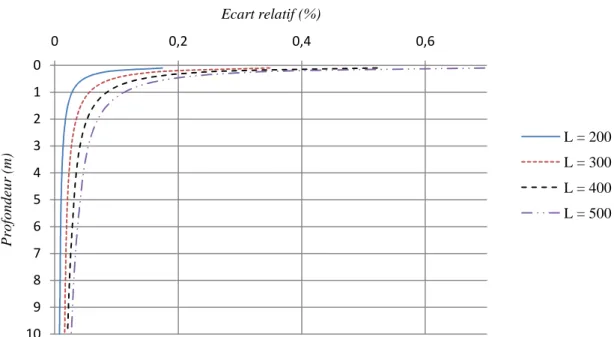 Figure II.12 – Evolution de l’écart relatif de pression impulsive avec y (h s  = 10 m) 