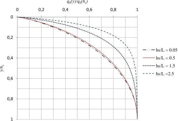 Figure II.13 – Représentation de la pression impulsive sur la hauteur de la porte aval 