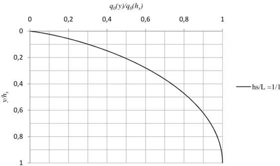 Figure II.14 – Représentation de la pression impulsive à la porte aval pour h s /L = 1/12 