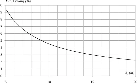 Figure II.21 – Evolution de l’écart relatif entre les deux méthodes avec la hauteur d’eau 