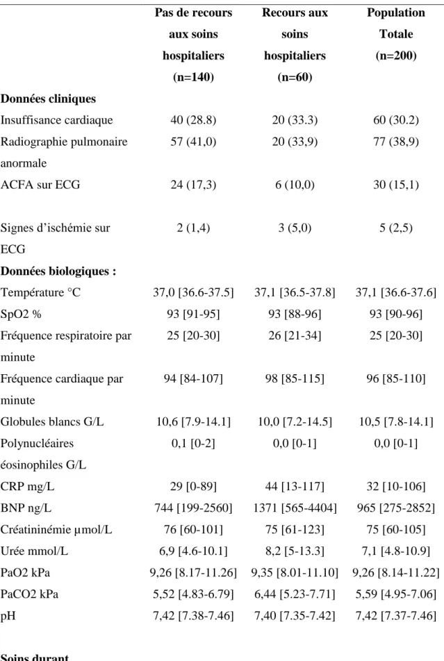 Tableau 1b. Caractéristiques cliniques, biologiques, soins durant l’hospitalisation et  devenir des patients inclus