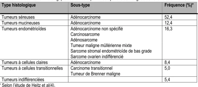 Tableau 1 : Classification histologique des tumeurs primaires épithéliales malignes de l’ovaire selon l’OMS 