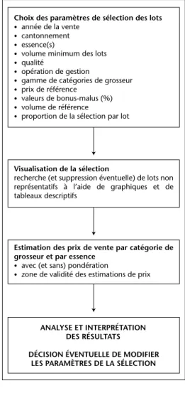 Figure 1 – Principe de fonctionnement de l’appli- l’appli-cation informatique d’estimation des prix  unitai-res des bois.