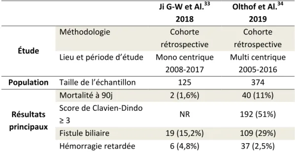 Tableau 2: Résultats principaux des larges cohortes menées sur les HR post-hépatectomie pour  cholangiocarcinome péri-hilaire  Ji G-W et Al
