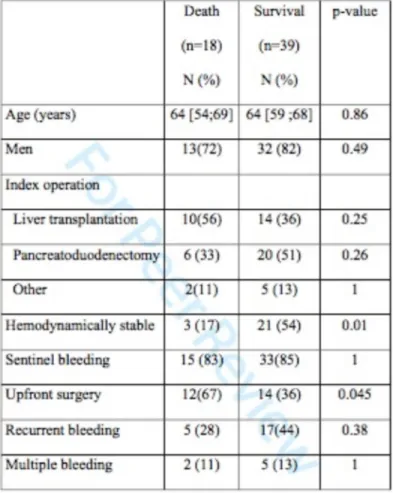 Table 2 – Univariate prognostic factors analysis for  postoperative mortality in patients who experienced DHR after 