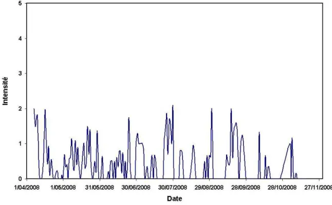 Figure 9 : Evolution temporelle de l'intensité moyenne de l'odeur pour tous les  riverains