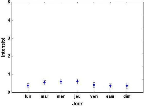 Figure 11 : Différences d'intensité selon le jour dans la semaine. 