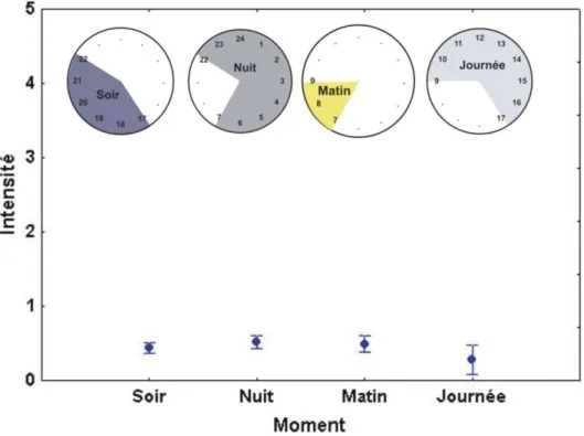 Figure 12 : Evolution selon le moment dans la journée   matin=[6h-9h[, journée=[9h,17h[, soir=[17h,22h[, nuit=[22h,6h[ 