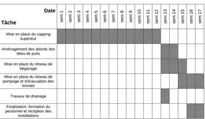 Tableau 2 : Calendrier prévisionnel des futurs travaux 