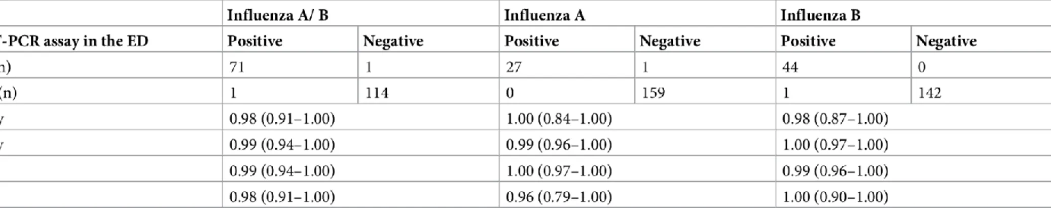 Table 2. Performance characteristics of the RT-PCR assay performed at triage. 