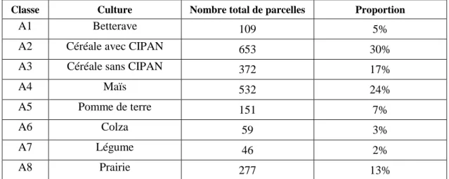 Tableau 2. Correspondance des classes de cultures et pourcentage de parcelles contrôlées en 2013