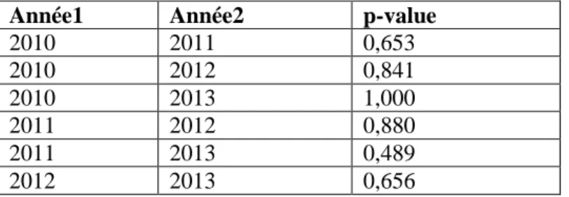 Tableau 6. Résultats du test de comparaison deux à deux des proportions d’exploitations conformes de  2010 à 2013, dans les exploitations en programme d’observation APL