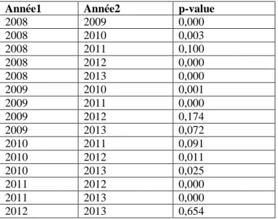 Tableau 7. Résultats du test de comparaison deux à deux des proportions de parcelles conformes de 2008 à  2013, tous modes de sélection confondus