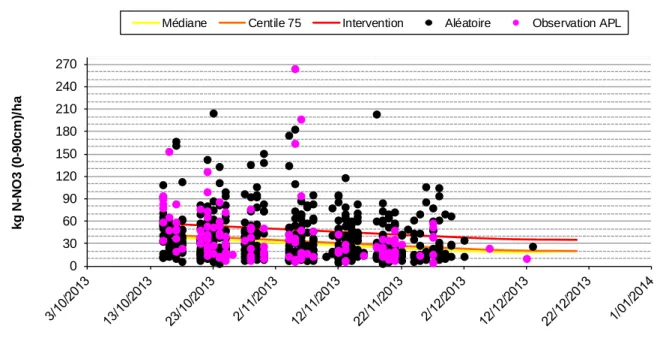 Figure 11. Résultats APL sur les parcelles de céréale avec CIPAN contrôlées en 2013. 