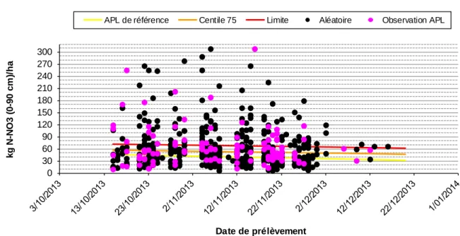 Figure 13. Résultats APL sur les parcelles de maïs contrôlées en 2013. 