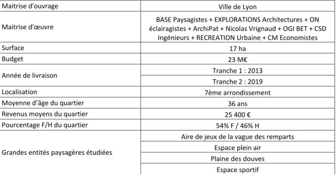 Tableau 2 : Informations relatives au parc Blandan (Source : Loïc Jacob) 