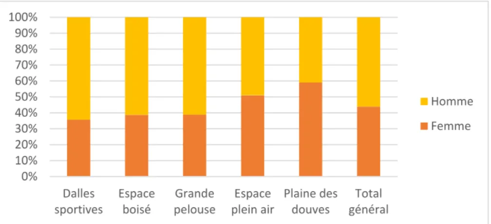 Figure 26 : Graphique présentant le pourcentages des femmes et des hommes sur les espaces libres        (Source : Loïc Jacob) 