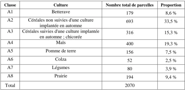 Tableau 2. Correspondance des classes de cultures et pourcentage de parcelles contrôlées en 2016