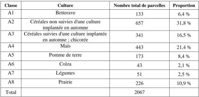 Tableau 2. Correspondance des classes de cultures et pourcentage de parcelles contrôlées en 2015