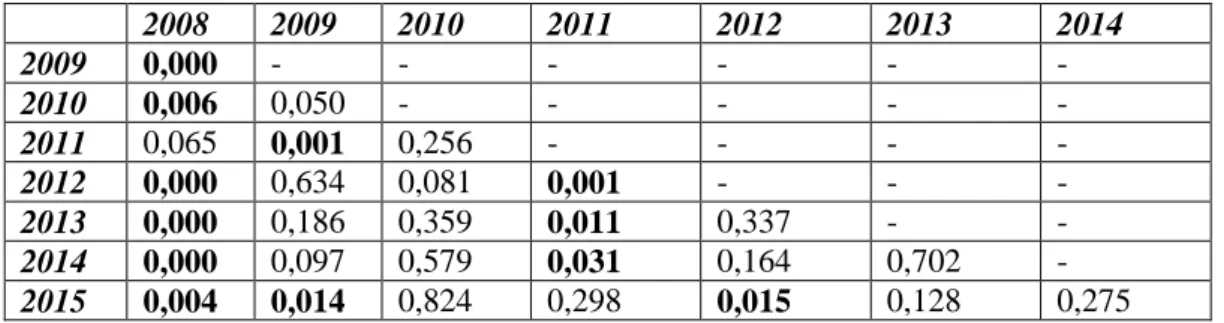 Tableau 4. Résultats du test de comparaison deux à deux des proportions d’exploitations conformes de 2008  à 2015, tous modes de sélection confondus