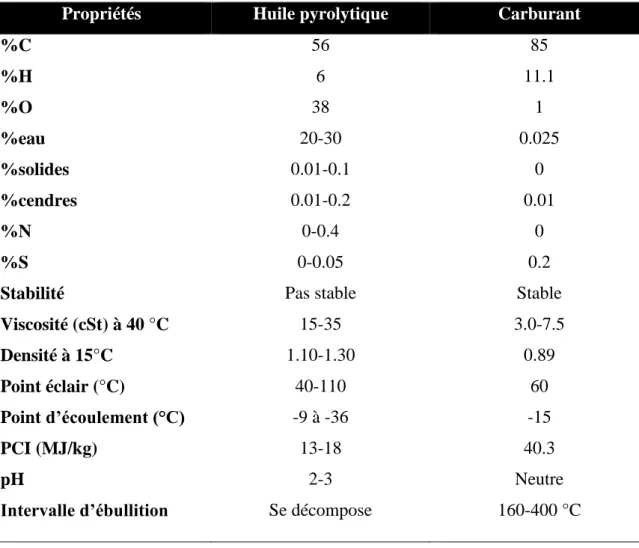 Tableau II-1 : Exemple de propriétés de l’huile pyrolytique vs carburant [10][20] 