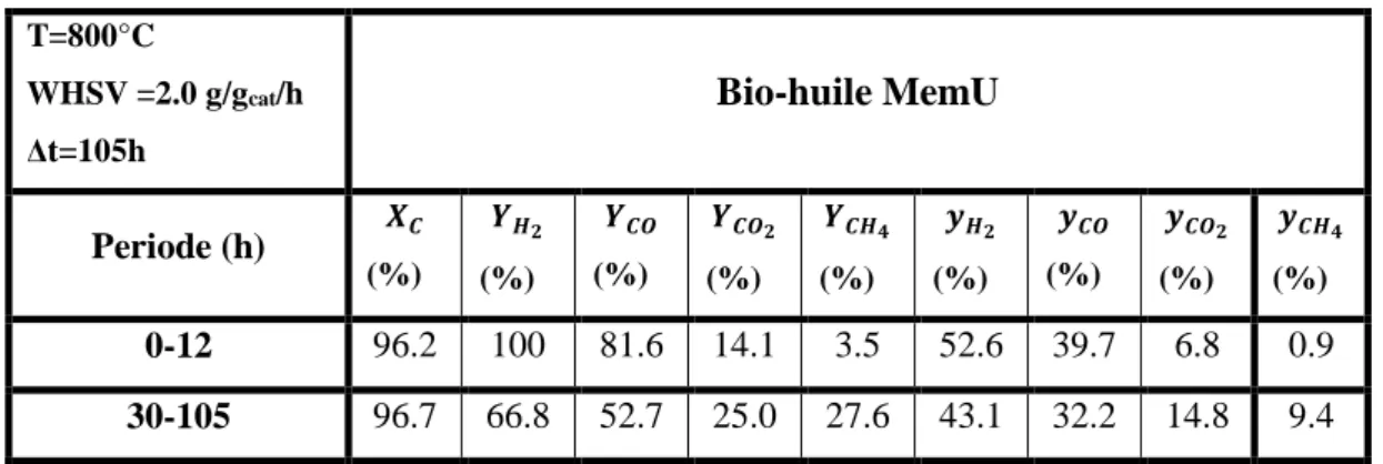 Tableau IV-5: Résultats du test de 105h de VR de la bio-huile MemU  T=800°C  WHSV =2.0 g/g cat /h    Δt=105h  Bio-huile MemU  Periode (h)  