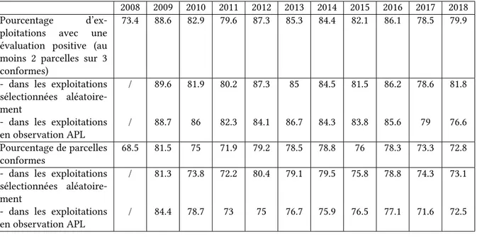 Tableau 3 – Évolution des résultats globaux des contrôles de 2008 à 2018 en pourcent [%].