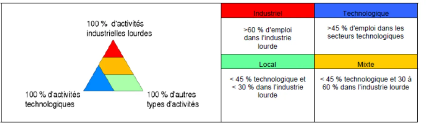 Graphique 4.  Typologie des PAE 