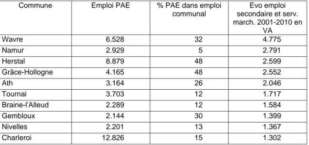 Tableau  3.  Plus fortes croissances de l’emploi secondaire et tertiaire marchand et  importance de l’emploi au sein des PAE 