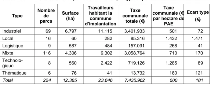 Tableau 7.  Taxe communale par hectare de PAE par type de parc 