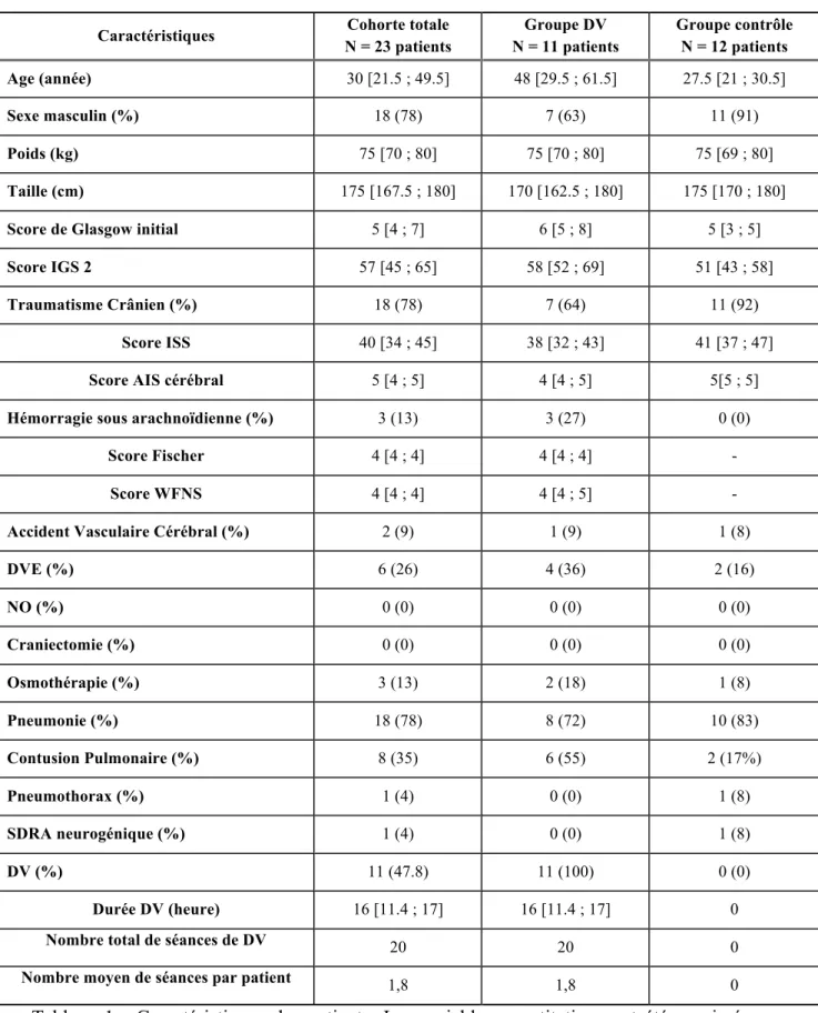 Tableau  1  :  Caractéristiques  des  patients.  Les  variables  quantitatives  ont  été  exprimées  en  médiane avec les premiers et troisièmes quartiles et les variables qualitatives en valeur absolue  et pourcentage