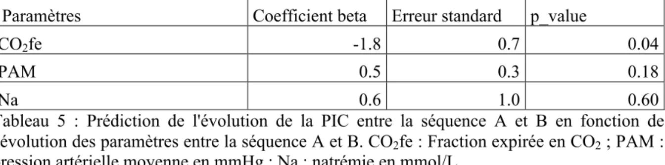 Tableau  5  :  Prédiction  de  l'évolution  de  la  PIC  entre  la  séquence  A  et  B  en  fonction  de  l'évolution des paramètres entre la séquence A et B