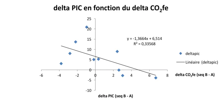 Figure 3 : Variation de la PIC en fonction de la variation du CO2fe entre la séquence A et B