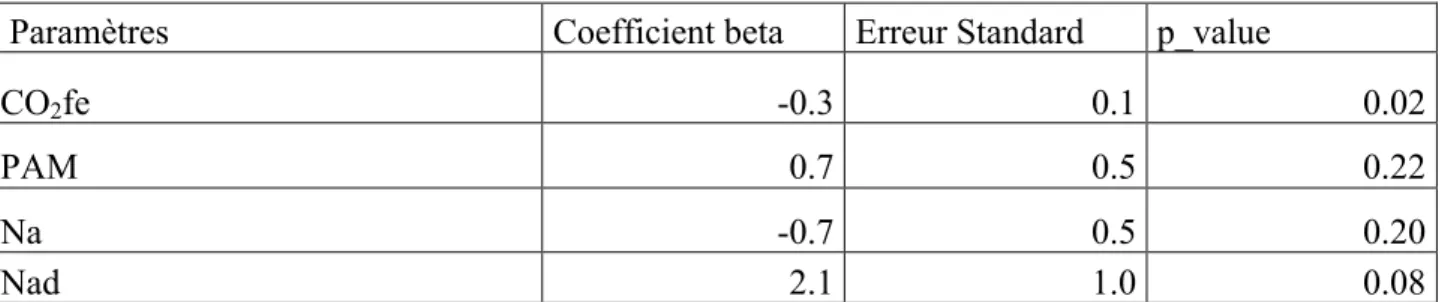 Tableau 6 : Prédiction de l'évolution de la PIC entre la séquence A et B en fonction des valeurs à la  séquence  A  des  paramètres
