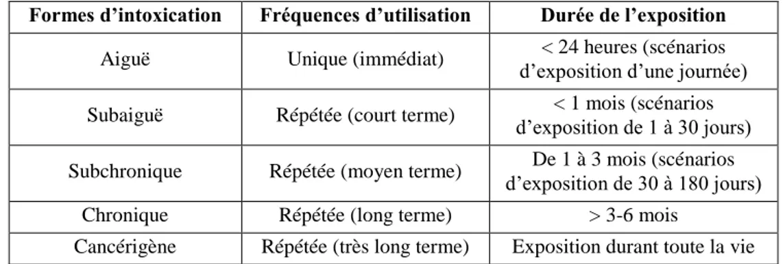Tableau 3 :  Classification des différentes formes d’intoxication en fonction de l’exposition  (Environmental Protection Agency, 1996)
