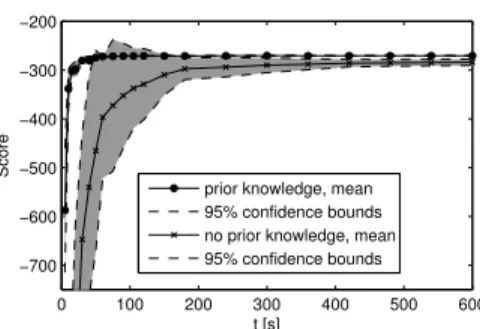 Figure 1 shows the learning performance of online LSPI with monotonic policies, in comparison to the performance of the original online LSPI algorithm