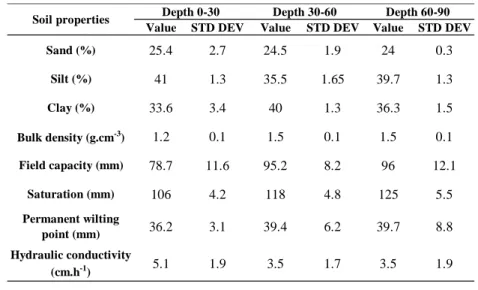 Table 2: Soil physics properties in Tadla, Morocco 