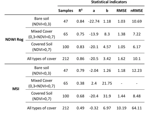 Table 5: Linear regression analysis of the relationship between observed soil  moisture and selected spectral indices 