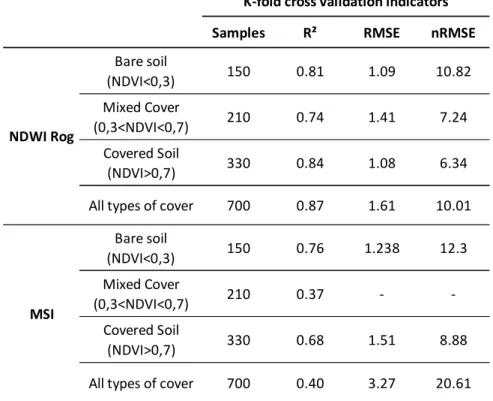 Table 6: The k-fold CV of the linear regression analysis of the relationship between  observed soil moisture and selected spectral indices