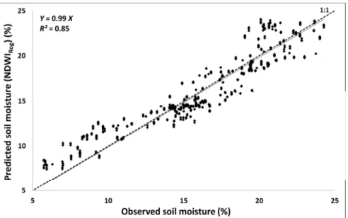 Figure 8: Comparison between observed and predicted soil moisture using the k-fold  CV of all acquired images 