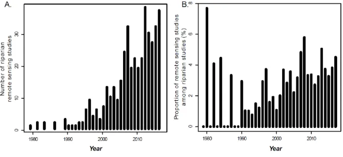 Figure  5.  A:  Number  of  studies  from  1980-2018  that  used  remote  sensing  to  study  riparian  vegetation