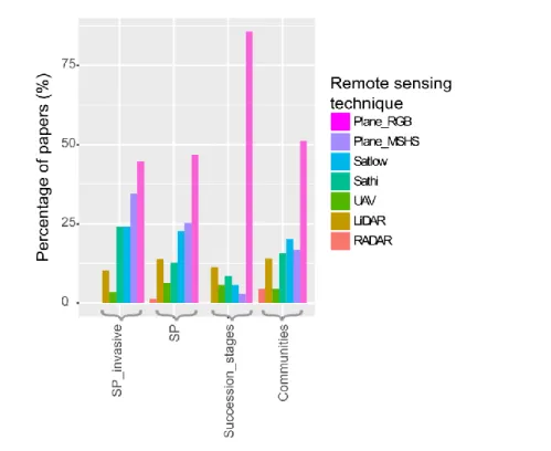 Figure 10. Percentage of studies that used given remote sensing data to map indicators related to species composition